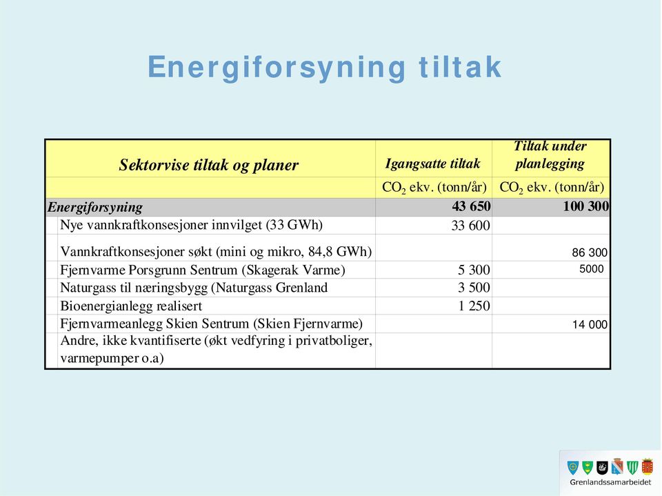 84,8 GWh) 86 300 Fjernvarme Porsgrunn Sentrum (Skagerak Varme) 5 300 5000 Naturgass til næringsbygg (Naturgass Grenland 3 500