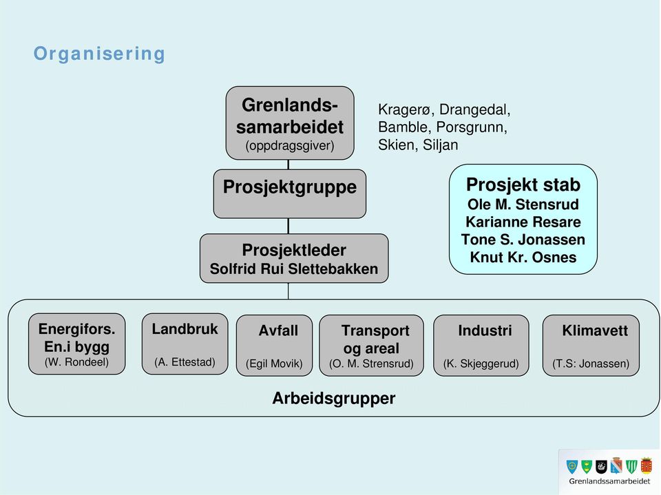 Stensrud Karianne Resare Tone S. Jonassen Knut Kr. Osnes Energifors. En.i bygg (W. Rondeel) Landbruk (A.