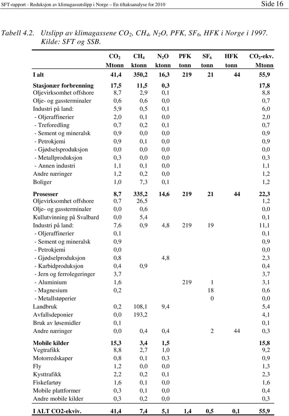 Mtonn ktonn ktonn tonn tonn tonn Mtonn I alt 41,4 350,2 16,3 219 21 44 55,9 Stasjonær forbrenning 17,5 11,5 0,3 17,8 Oljevirksomhet offshore 8,7 2,9 0,1 8,8 Olje- og gassterminaler 0,6 0,6 0,0 0,7