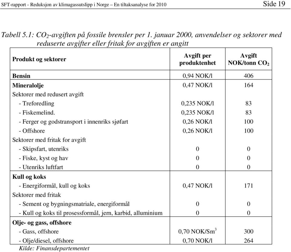 NOK/l 164 Sektorer med redusert avgift - Treforedling 0,235 NOK/l 83 - Fiskemelind.