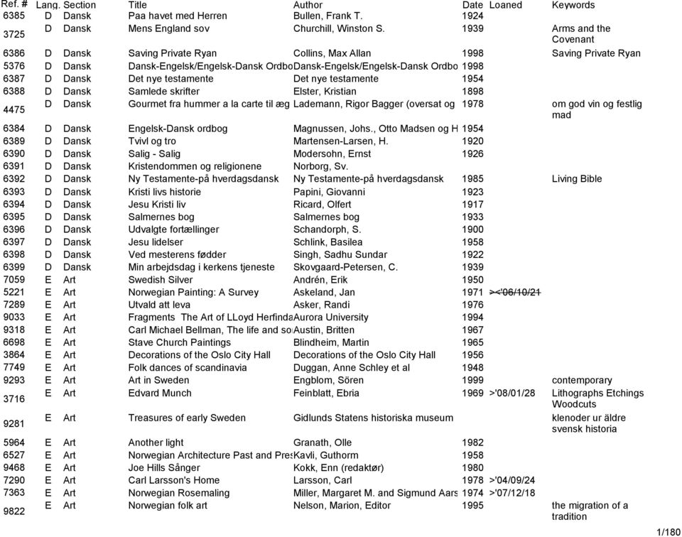 Dansk Det nye testamente Det nye testamente 1954 6388 D Dansk Samlede skrifter Elster, Kristian 1898 4475 D Dansk Gourmet fra hummer a la carte til æg med Lademann, kaviar Rigor Bagger (oversat og