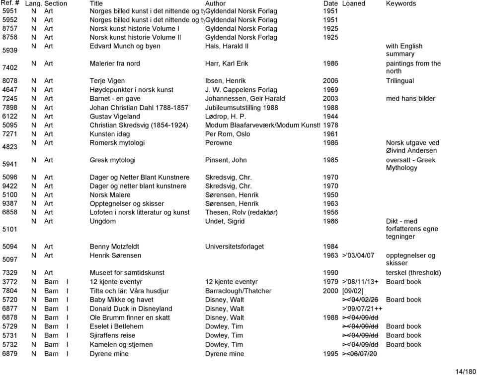 summary 7402 N Art Malerier fra nord Harr, Karl Erik 1986 paintings from the north 8078 N Art Terje Vigen Ibsen, Henrik 2006 Trilingual 4647 N Art Høydepunkter i norsk kunst J. W.