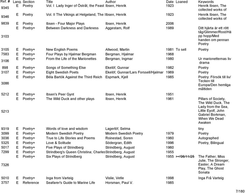 Aggestam, Rolf 1989 Ditt hjärta är ett rött tåg/glimmer/rost/hä 3103 pp hopp/med handen om pennan Poetry 3105 E Poetry+ New English Poems Allwood, Martin 1981 To sell Poetry 7583 E Poetry+ Four Plays