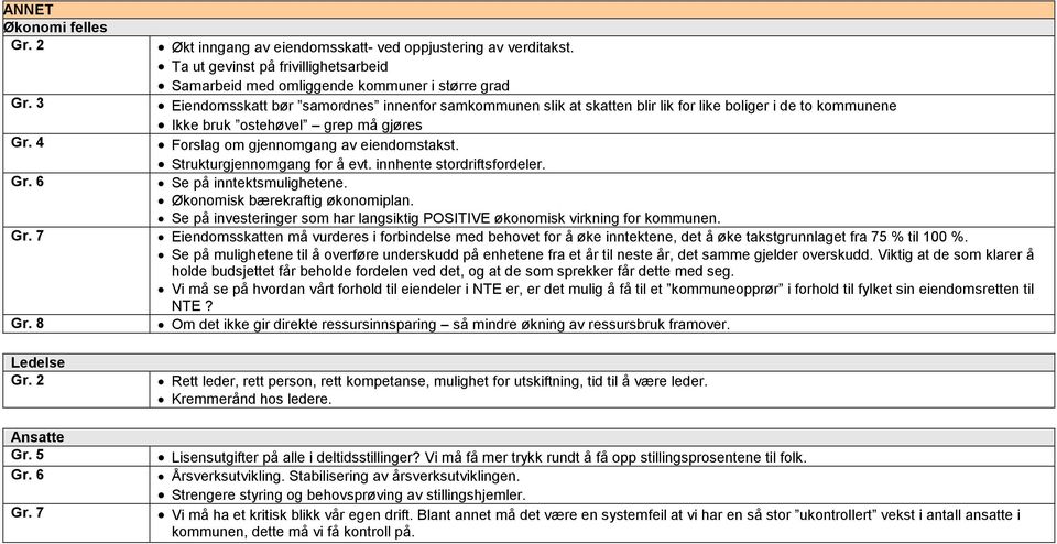 bruk ostehøvel grep må gjøres Forslag om gjennomgang av eiendomstakst. Strukturgjennomgang for å evt. innhente stordriftsfordeler. Gr. 6 Se på inntektsmulighetene. Økonomisk bærekraftig økonomiplan.