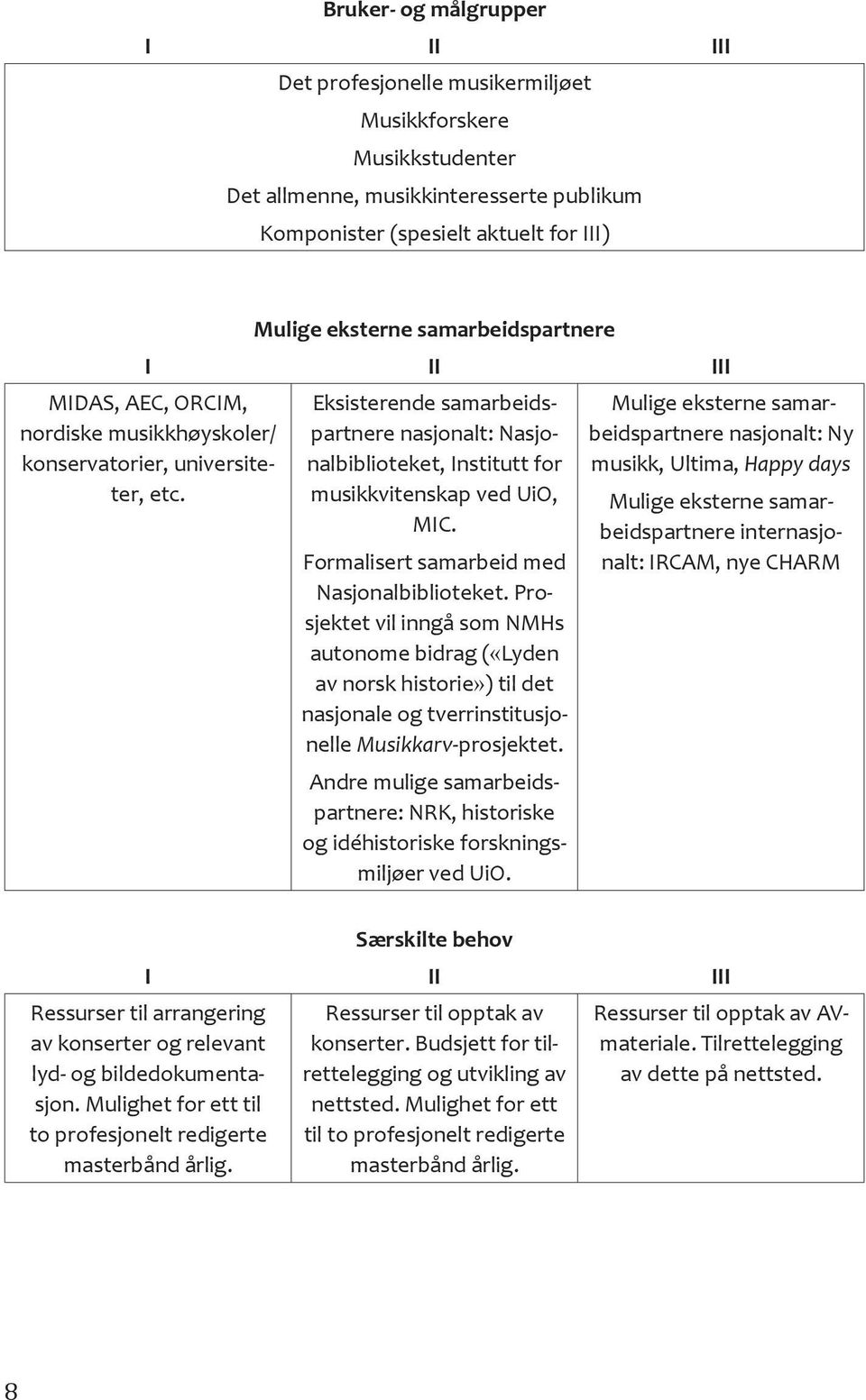 Eksisterende samarbeidspartnere nasjonalt: Nasjonalbiblioteket, Institutt for musikkvitenskap ved UiO, MIC. Formalisert samarbeid med Nasjonalbiblioteket.