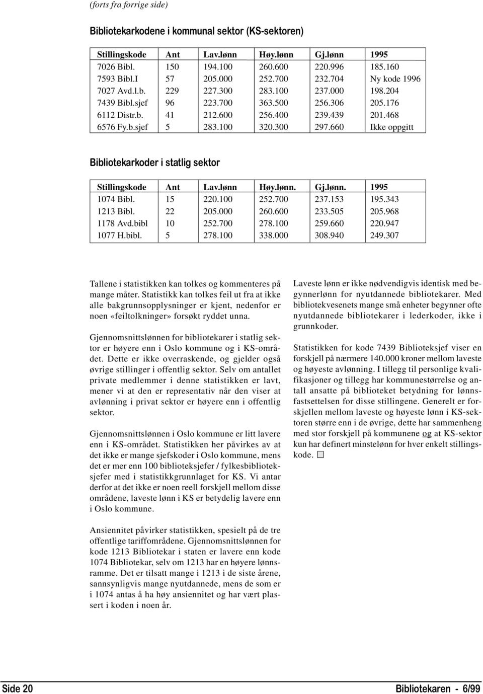 100 320.300 297.660 Ikke oppgitt Bibliotekarkoder i statlig sektor Stillingskode Ant Lav.lønn Høy.lønn. Gj.lønn. 1995 1074 Bibl. 15 220.100 252.700 237.153 195.343 1213 Bibl. 22 205.000 260.600 233.