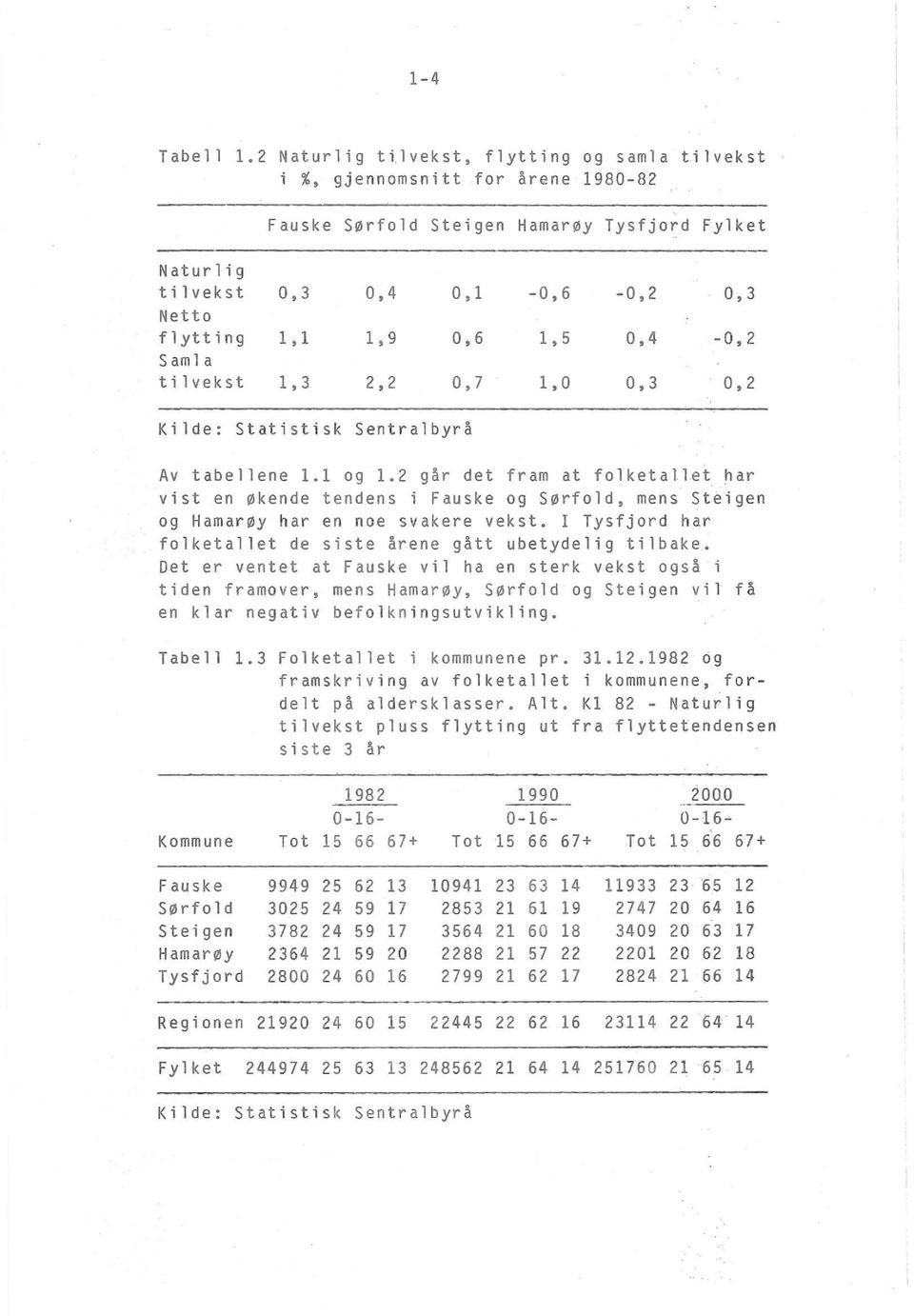 0,6 1,5 0,4-0,2 Sam 1 a tilvekst 1,3 2,2 0,7 1,0 0,3 0,2 Kilde: Statistisk Sentralbyrå Av tabellene 1.1 og 1.