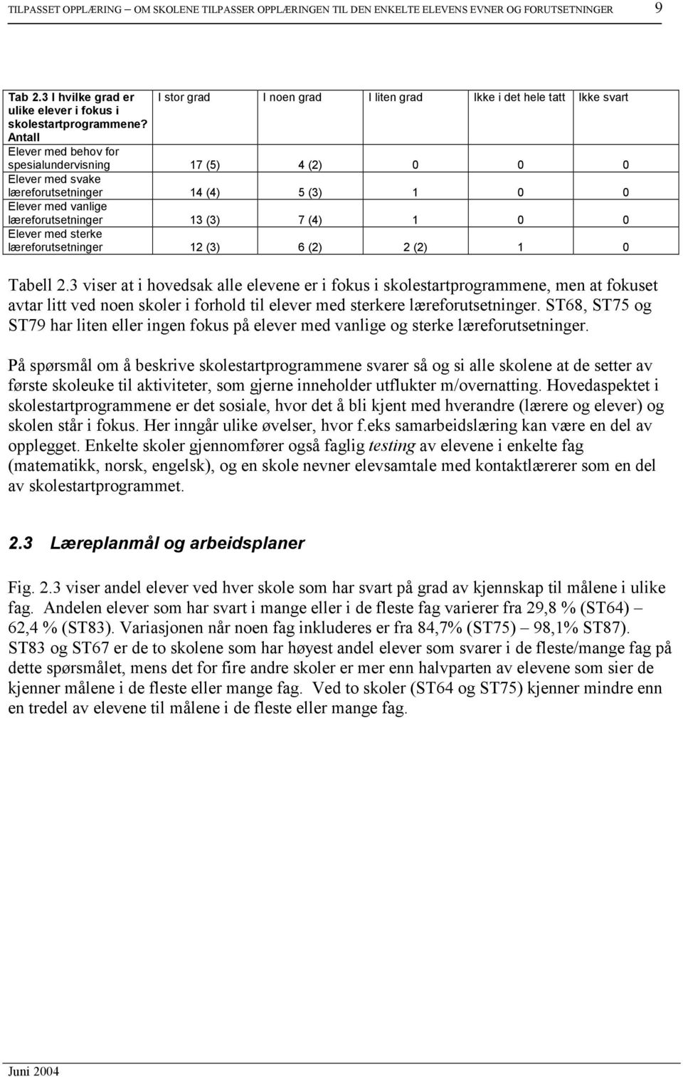 Antall Elever med behov for spesialundervisning 17 (5) 4 (2) 0 0 0 Elever med svake læreforutsetninger 14 (4) 5 (3) 1 0 0 Elever med vanlige læreforutsetninger 13 (3) 7 (4) 1 0 0 Elever med sterke