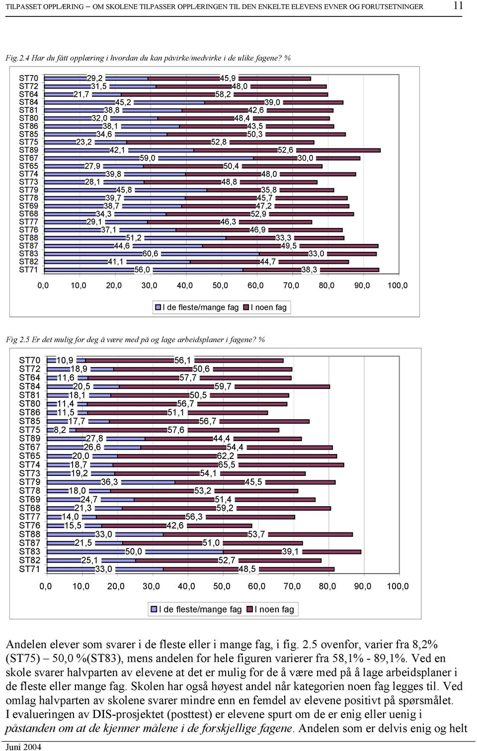 52,9 46,9 48,0 44,7 52,6 30,0 33,3 49,5 0,0 10,0 20,0 30,0 40,0 50,0 60,0 70,0 80,0 90,0 100,0 33,0 38,3 I de fleste/mange fag I noen fag Fig 2.