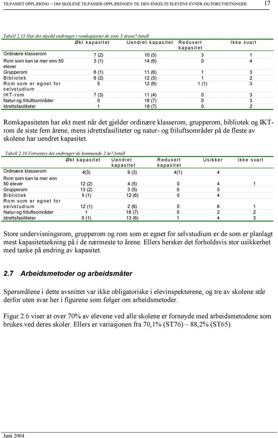 12 (5) 1 2 Rom som er egnet for 5 12 (6) 1 (1) 3 selvstudium I K T-rom 7 (3) 11 (4) 0 3 Natur-og friluftsområder 0 18 (7) 0 3 Idrettsfasiliteter 1 18 (7) 0 2 Romkapasiteten har økt mest når det