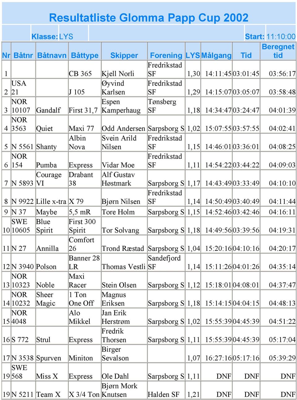 77 Odd Andersen Sarpsborg S 1,02 15:07:55 03:57:55 04:02:41 5 N 5561 Shanty Albin Nova Svein Arild Nilsen Fredrikstad SF 1,15 14:46:0103:36:01 04:08:25 NOR Fredrikstad 6 154 Pumba Express Vidar Moe