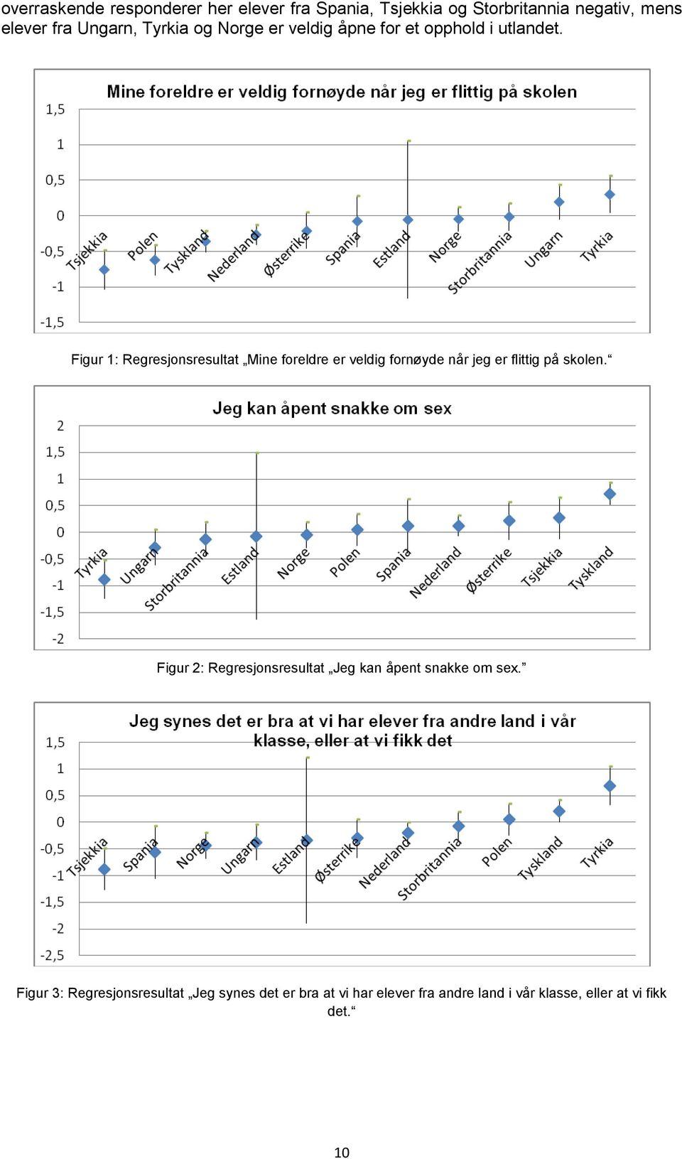 Figur 1: Regresjonsresultat Mine foreldre er veldig fornøyde når jeg er flittig på skolen.