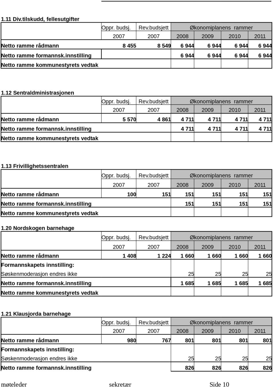 13 Frivillighetssentralen Netto ramme rådmann 100 151 151 151 151 151 Netto ramme formannsk.innstilling 151 151 151 151 1.