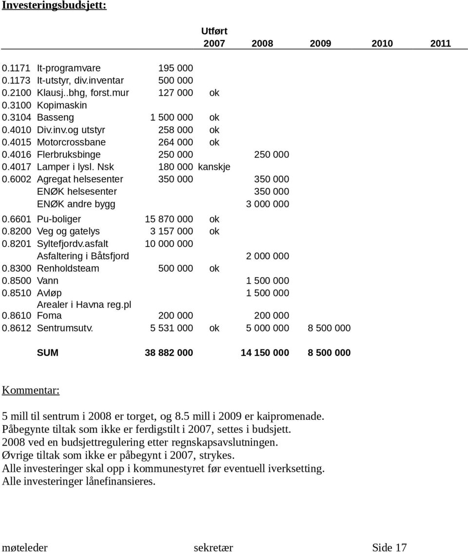 6002 Agregat helsesenter 350 000 350 000 ENØK helsesenter 350 000 ENØK andre bygg 3 000 000 Utført 2007 2008 2009 2010 2011 0.6601 Pu-boliger 15 870 000 ok 0.8200 Veg og gatelys 3 157 000 ok 0.