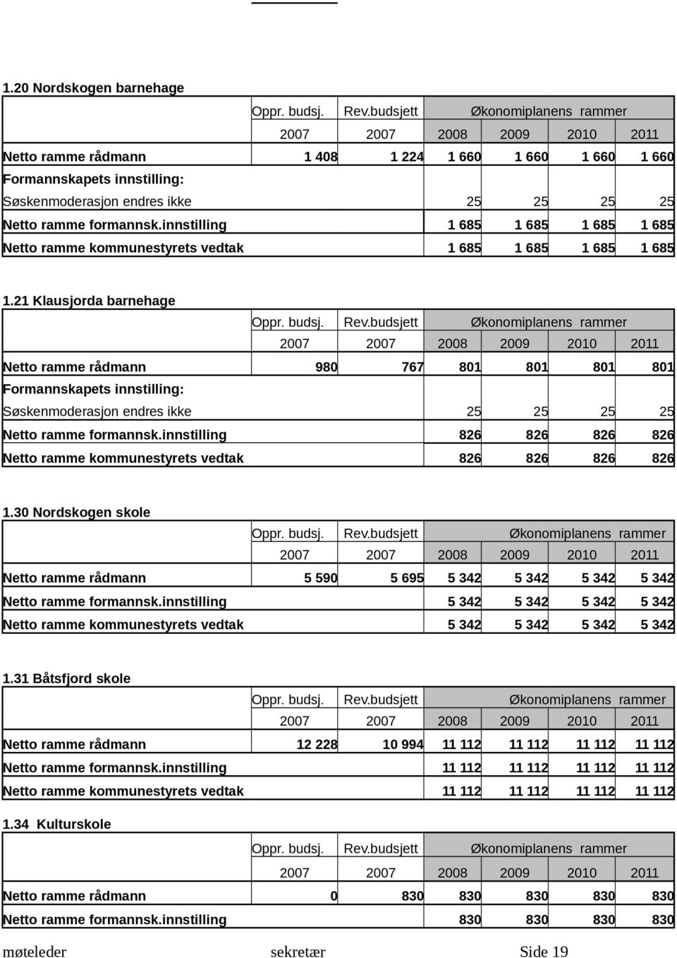 21 Klausjorda barnehage Netto ramme rådmann 980 767 801 801 801 801 Formannskapets innstilling: Søskenmoderasjon endres ikke 25 25 25 25 Netto ramme formannsk.