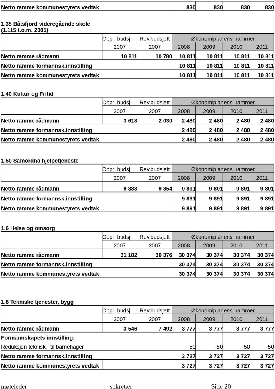 innstilling 2 480 2 480 2 480 2 480 2 480 2 480 2 480 2 480 1.50 Samordna hjelpetjeneste Netto ramme rådmann 9 883 9 854 9 891 9 891 9 891 9 891 Netto ramme formannsk.