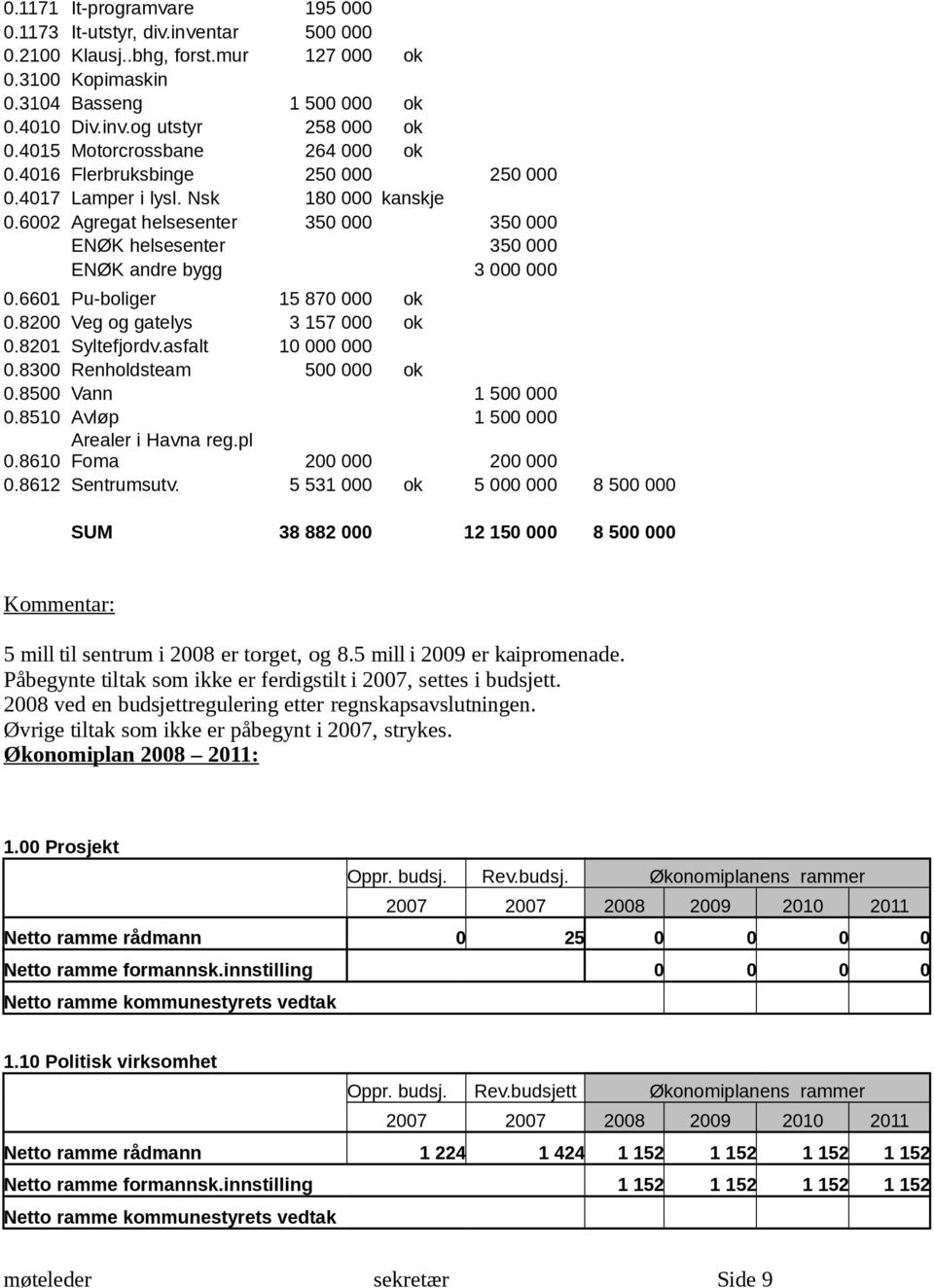 6002 Agregat helsesenter 350 000 350 000 ENØK helsesenter 350 000 ENØK andre bygg 3 000 000 0.6601 Pu-boliger 15 870 000 ok 0.8200 Veg og gatelys 3 157 000 ok 0.8201 Syltefjordv.asfalt 10 000 000 0.