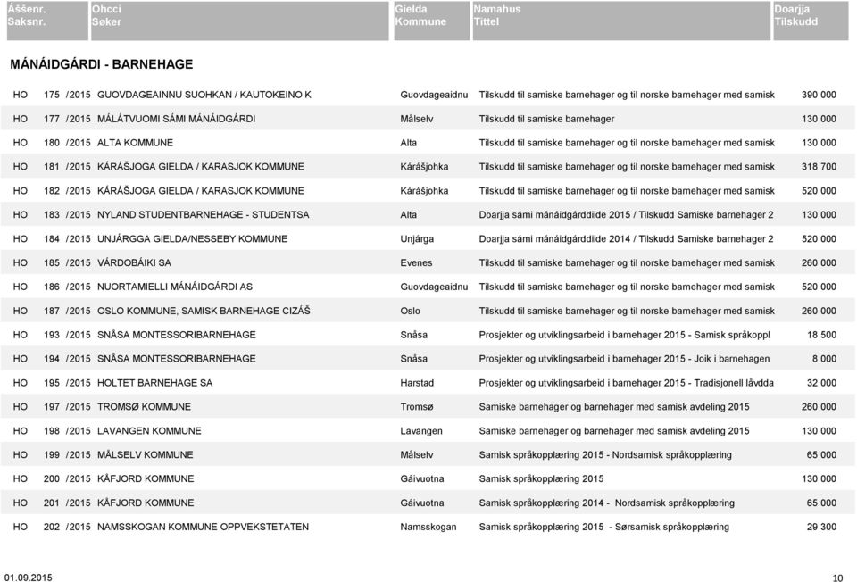 Unjárga HO 185 / 2015 VÁRDOBÁIKI SA Evenes HO 186 / 2015 NUORTAMIELLI MÁNÁIDGÁRDI AS Guovdageaidnu HO 187 / 2015 OSLO KOMMUNE, SAMISK BARNEHAGE CIZÁŠ Oslo HO 193 / 2015 SNÅSA MONTESSORIBARNEHAGE