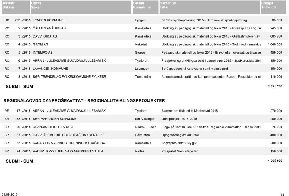 Utvikling av pedagogisk materiell og leker 2015 - Puslespill Tall og far 245 000 Utvikling av pedagogisk materiell og leker 2015 - Giellastimuleren áv 685 700 Utvikling av pedagogisk materiell og