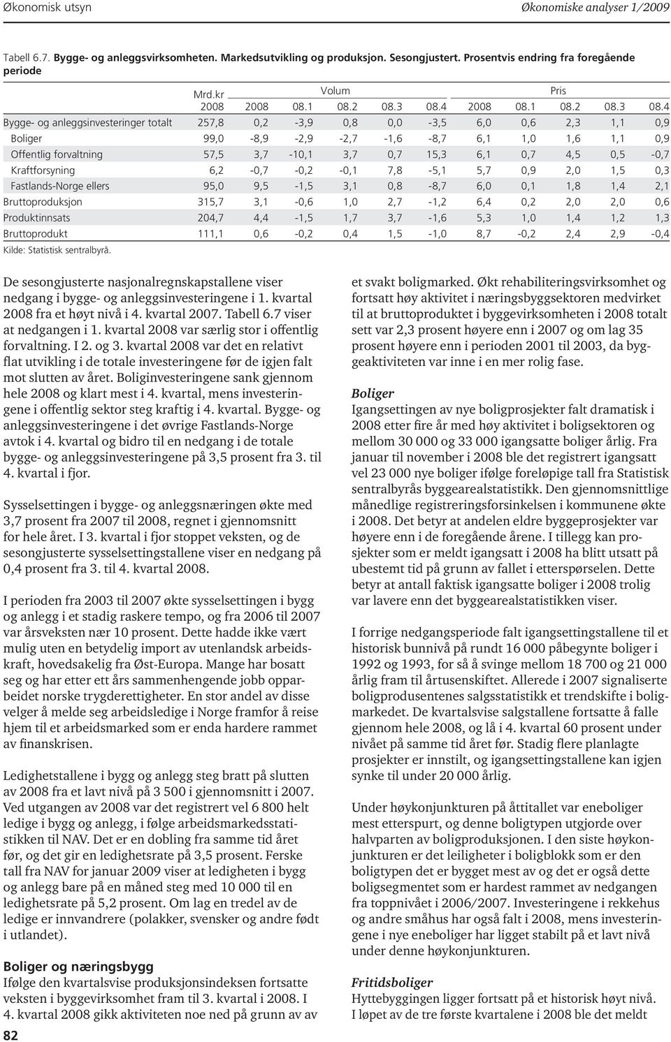 4 Bygge- og anleggsinvesteringer totalt 257,8,2-3,9,8, -3,5 6,,6 2,3,,9 Boliger 99, -8,9-2,9-2,7 -,6-8,7 6,,,6,,9 Offentlig forvaltning 57,5 3,7 -, 3,7,7 5,3 6,,7 4,5,5 -,7 Kraftforsyning 6,2 -,7 -,2