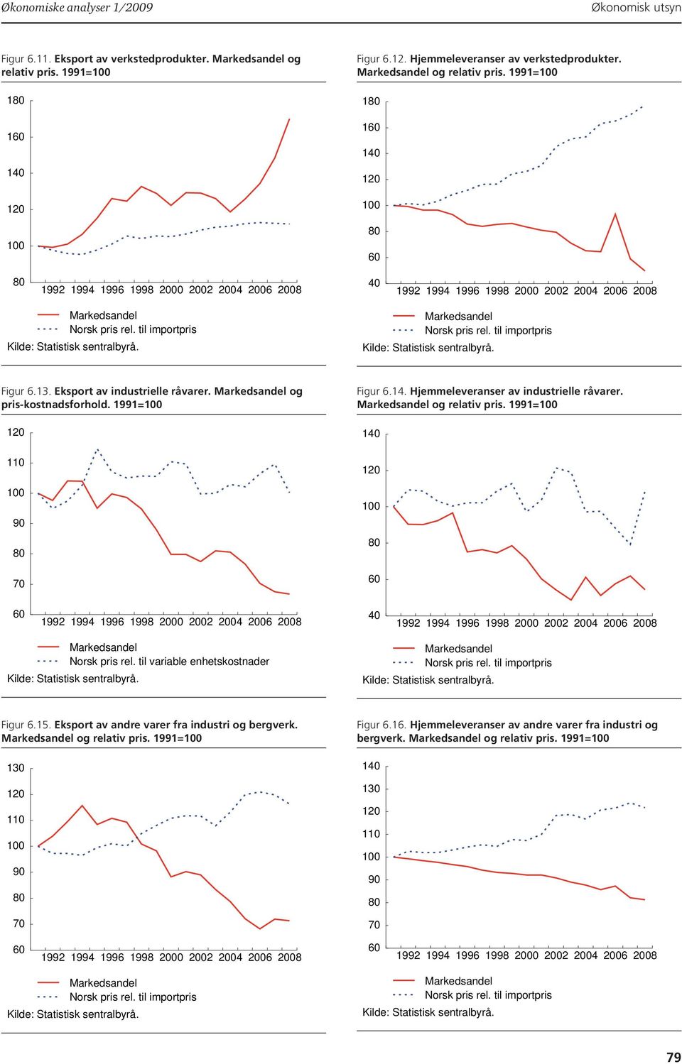 til importpris Markedsandel Norsk pris rel. til importpris Figur 6.3. Eksport av industrielle råvarer. Markedsandel og pris-kostnadsforhold. 99= 2 9 8 7 Figur 6.4.