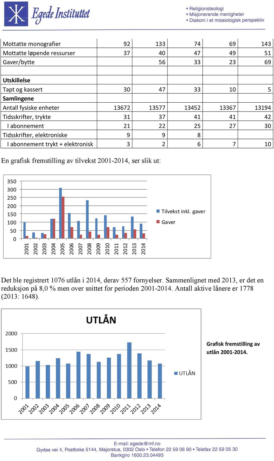 tilvekst 2001-2014, ser slik ut: 350 300 250 200 150 100 50 0 2001 2002 2003 2004 2005 2006 2007 2008 2009 2010 2011 2012 2013 2014 Tilvekst inkl.