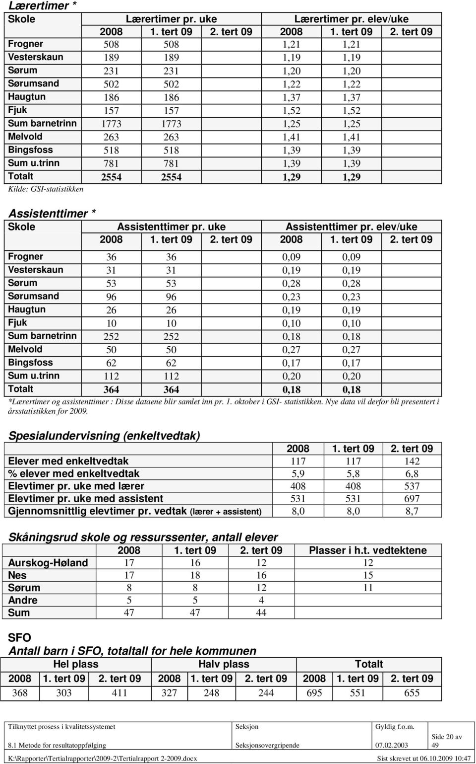 tert 09 Frogner 508 508 1,21 1,21 Vesterskaun 189 189 1,19 1,19 Sørum 231 231 1,20 1,20 Sørumsand 502 502 1,22 1,22 Haugtun 186 186 1,37 1,37 Fjuk 157 157 1,52 1,52 Sum barnetrinn 1773 1773 1,25 1,25