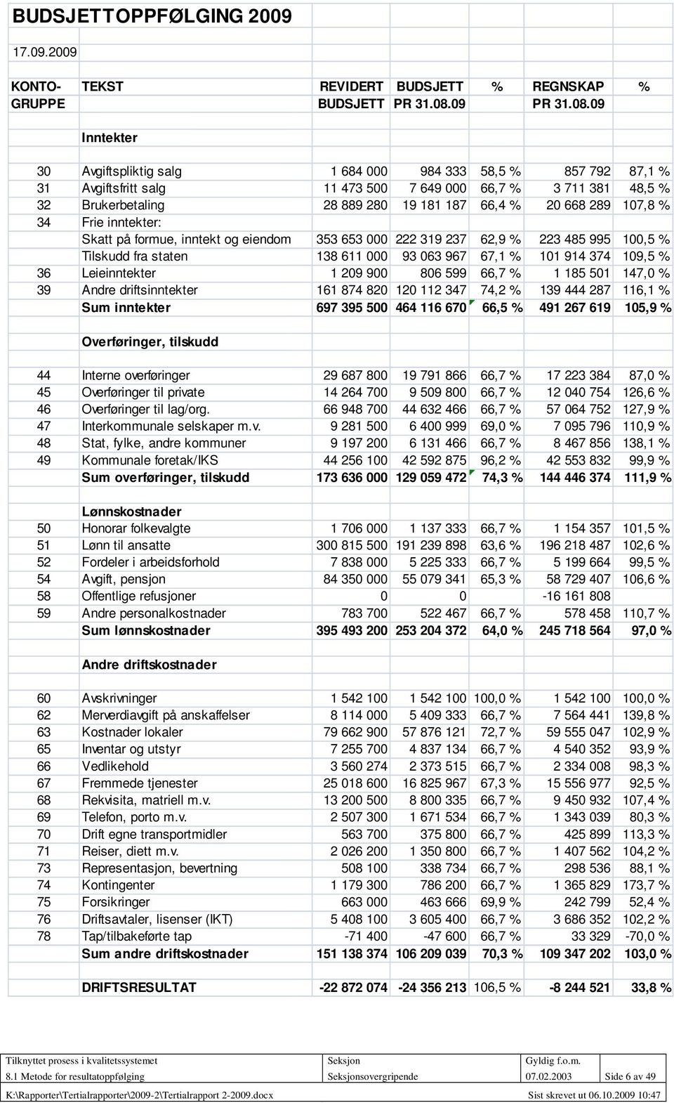 09 Inntekter 30 Avgiftspliktig salg 1 684 000 984 333 58,5 % 857 792 87,1 % 31 Avgiftsfritt salg 11 473 500 7 649 000 66,7 % 3 711 381 48,5 % 32 Brukerbetaling 28 889 280 19 181 187 66,4 % 20 668 289