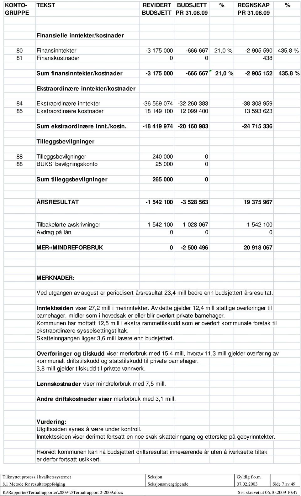 09 Finansielle inntekter/kostnader 80 Finansinntekter -3 175 000-666 667 21,0 % -2 905 590 435,8 % 81 Finanskostnader 0 0 438 Sum finansinntekter/kostnader -3 175 000-666 667 21,0 % -2 905 152 435,8