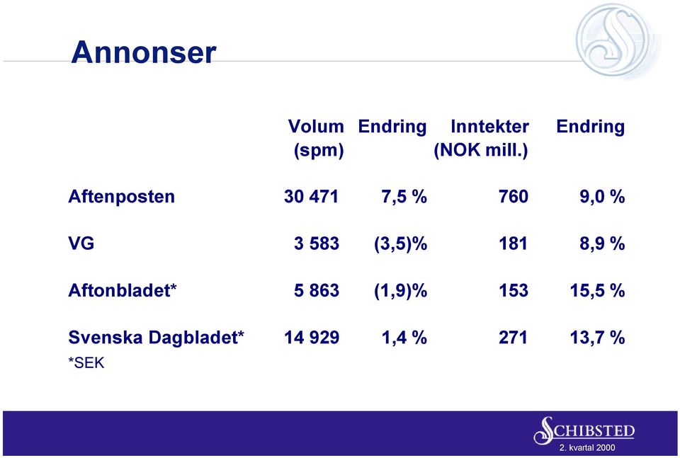 ) Aftenposten 30 471 7,5 % 760 9,0 % VG 3 583