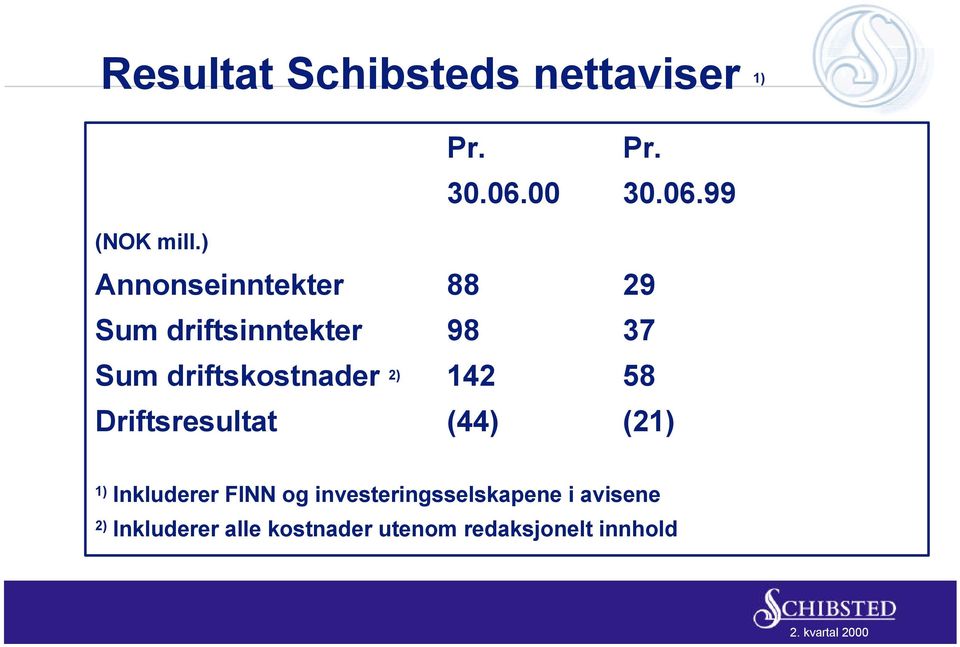 99 Annonseinntekter 88 29 Sum driftsinntekter 98 37 Sum driftskostnader