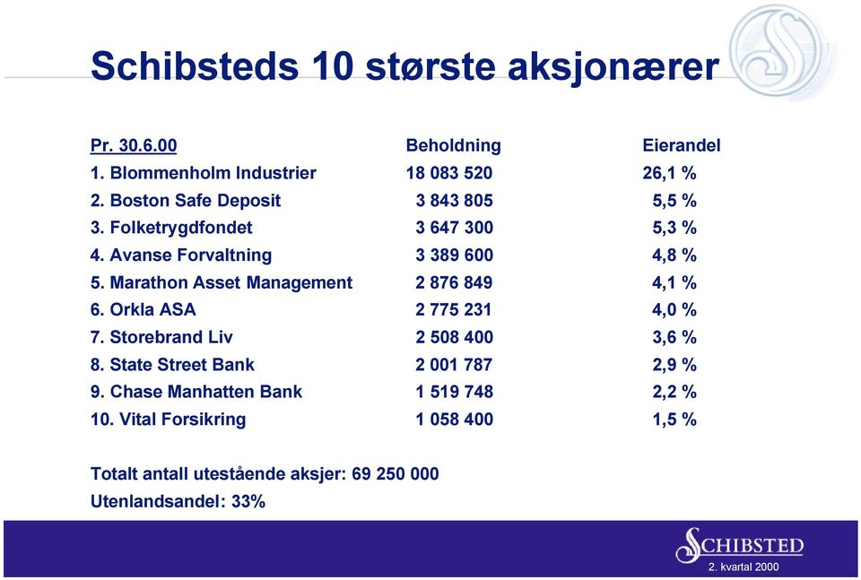 Marathon Asset Management 2 876 849 4,1 % 6. Orkla ASA 2 775 231 4,0 % 7. Storebrand Liv 2 508 400 3,6 % 8.