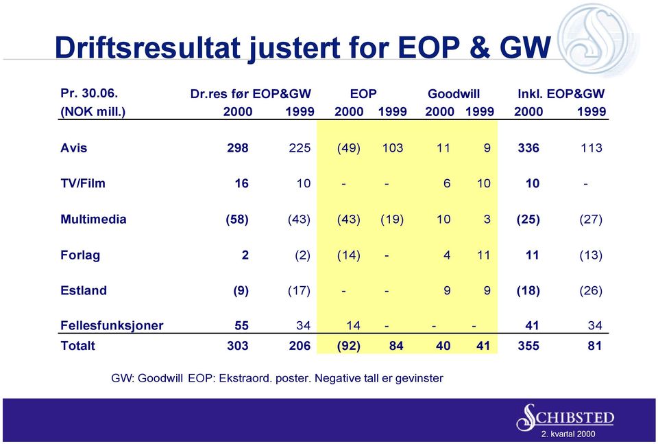 Multimedia (58) (43) (43) (19) 10 3 (25) (27) Forlag 2 (2) (14) - 4 11 11 (13) Estland (9) (17) - - 9 9 (18) (26)