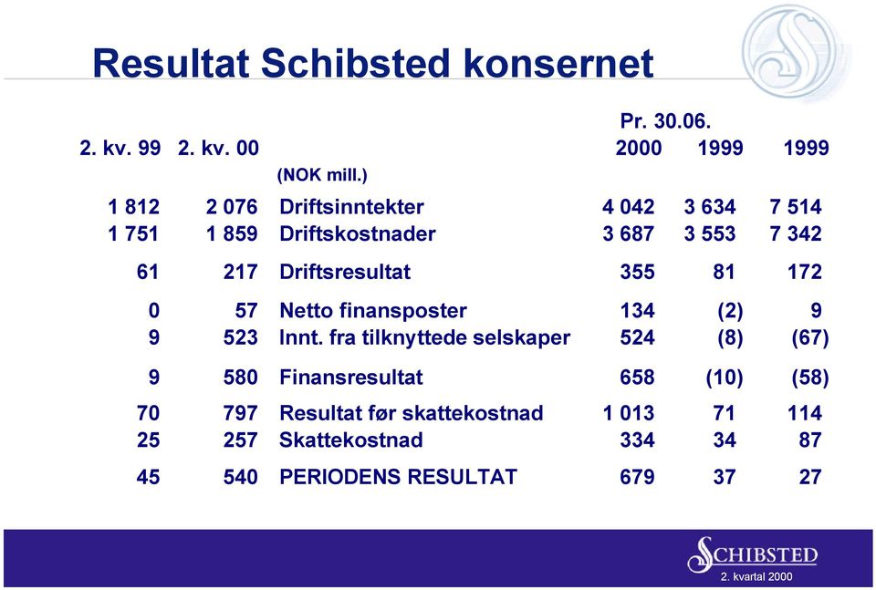 Driftsresultat 355 81 172 0 57 Netto finansposter 134 (2) 9 9 523 Innt.