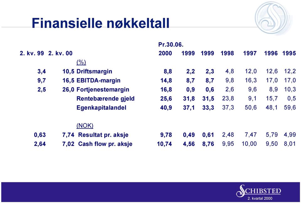 00 2000 1999 1999 1998 1997 1996 1995 (%) 3,4 10,5 Driftsmargin 8,8 2,2 2,3 4,8 12,0 12,6 12,2 9,7 16,5 EBITDA-margin 14,8