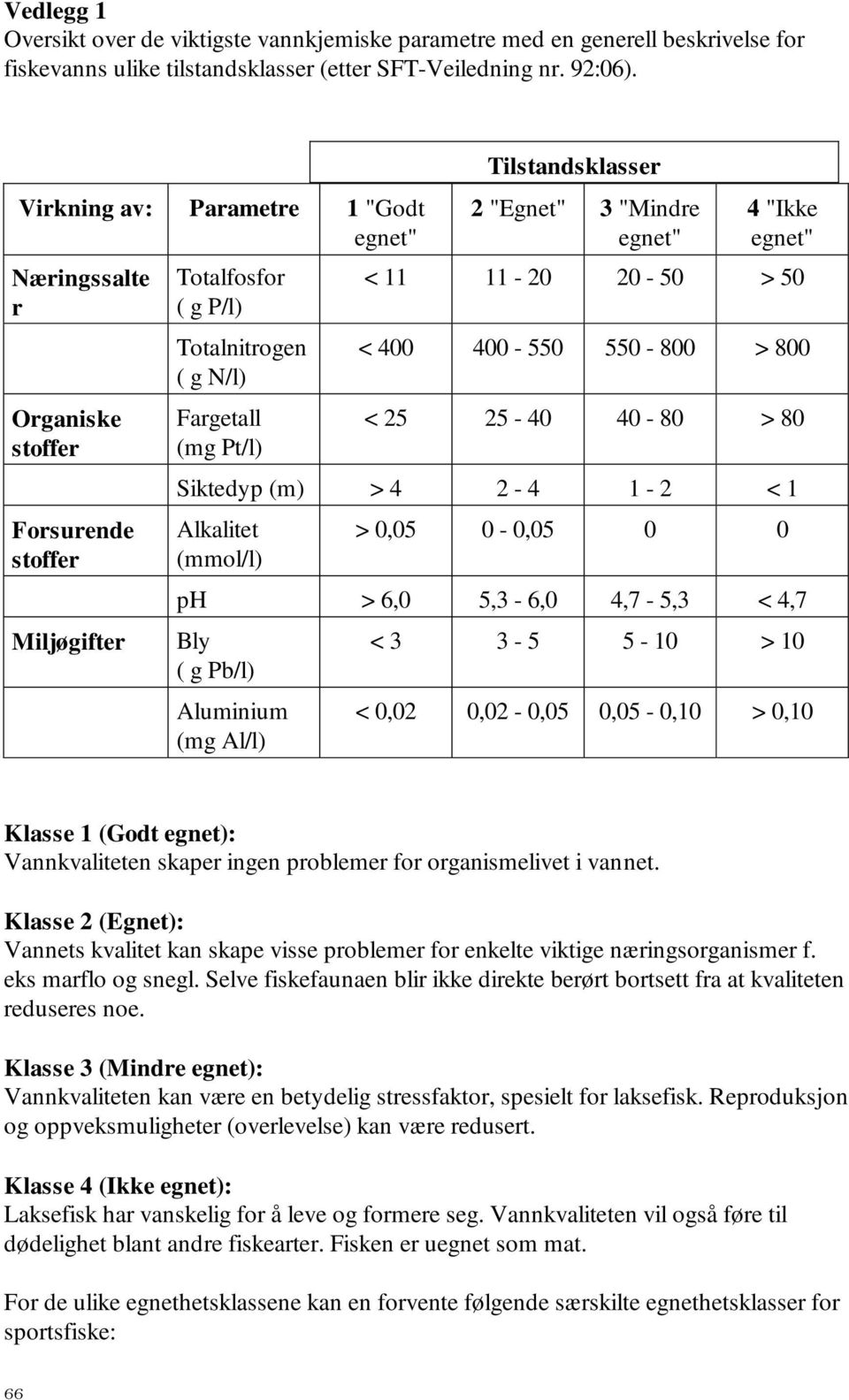 "Mindre egnet" 4 "Ikke egnet" < 11 11-20 20-50 > 50 < 400 400-550 550-800 > 800 < 25 25-40 40-80 > 80 Siktedyp (m) > 4 2-4 1-2 < 1 Alkalitet (mmol/l) > 0,05 0-0,05 0 0 ph > 6,0 5,3-6,0 4,7-5,3 < 4,7