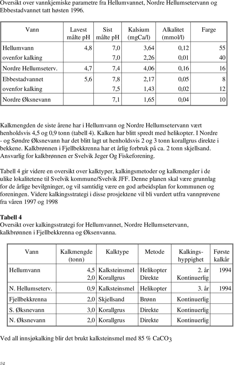 4,7 7,4 4,06 0,16 16 Ebbestadvannet 5,6 7,8 2,17 0,05 8 ovenfor kalking 7,5 1,43 0,02 12 Nordre Øksnevann 7,1 1,65 0,04 10 Kalkmengden de siste årene har i Hellumvann og Nordre Hellumsetervann vært