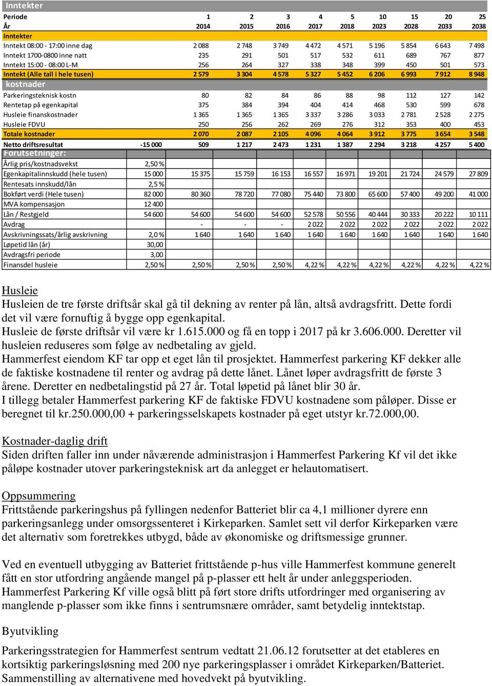 kostnader Parkeringsteknisk kostn 80 82 84 86 88 98 112 127 142 Rentetap på egenkapital 375 384 394 404 414 468 530 599 678 Husleie finanskostnader 1 365 1 365 1 365 3 337 3 286 3 033 2 781 2 528 2