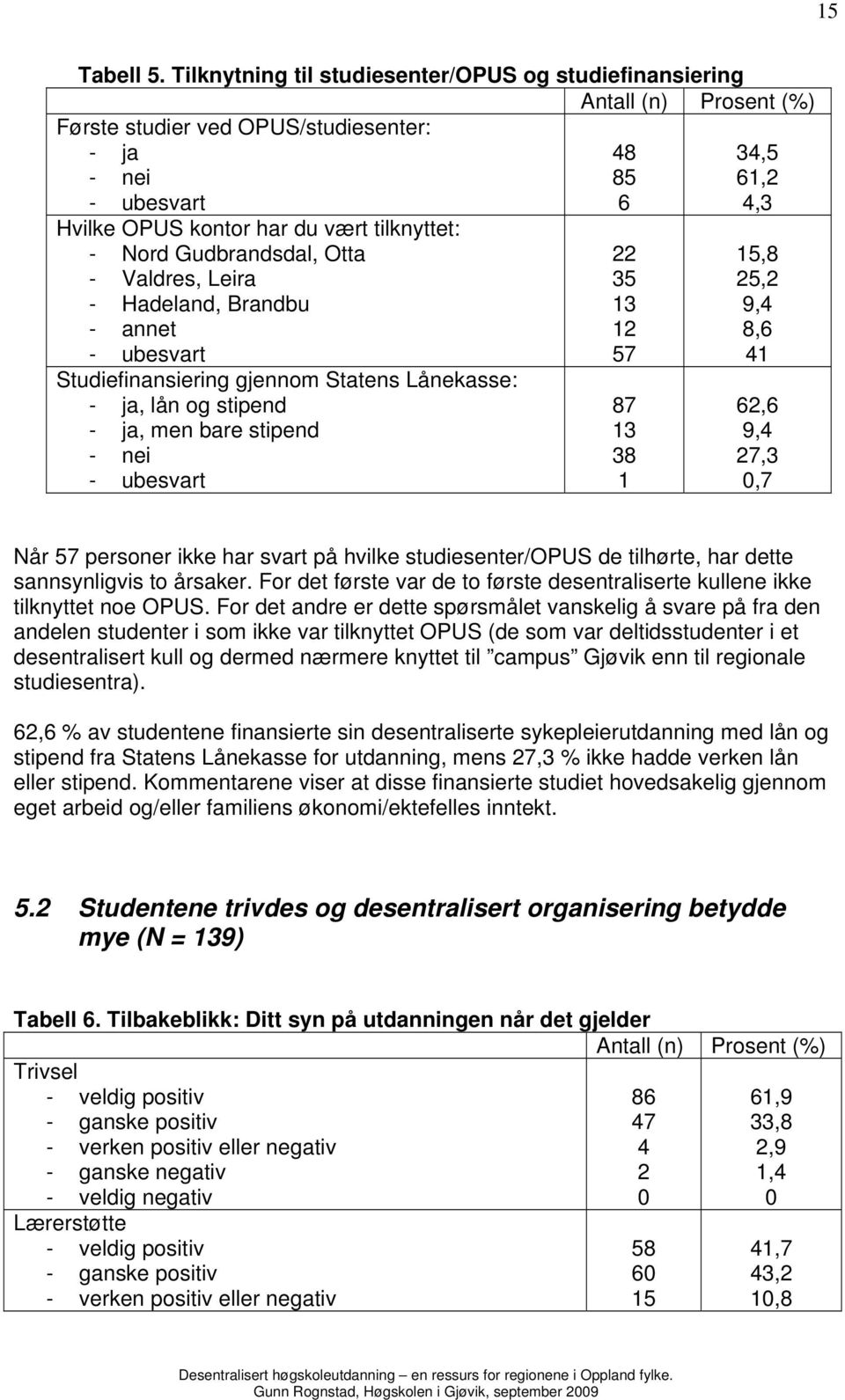 Valdres, Leira - Hadeland, Brandbu - annet Studiefinansiering gjennom Statens Lånekasse: - ja, lån og stipend - ja, men bare stipend - nei 48 85 6 22 35 13 12 57 87 13 38 1 34,5 61,2 4,3 15,8 25,2