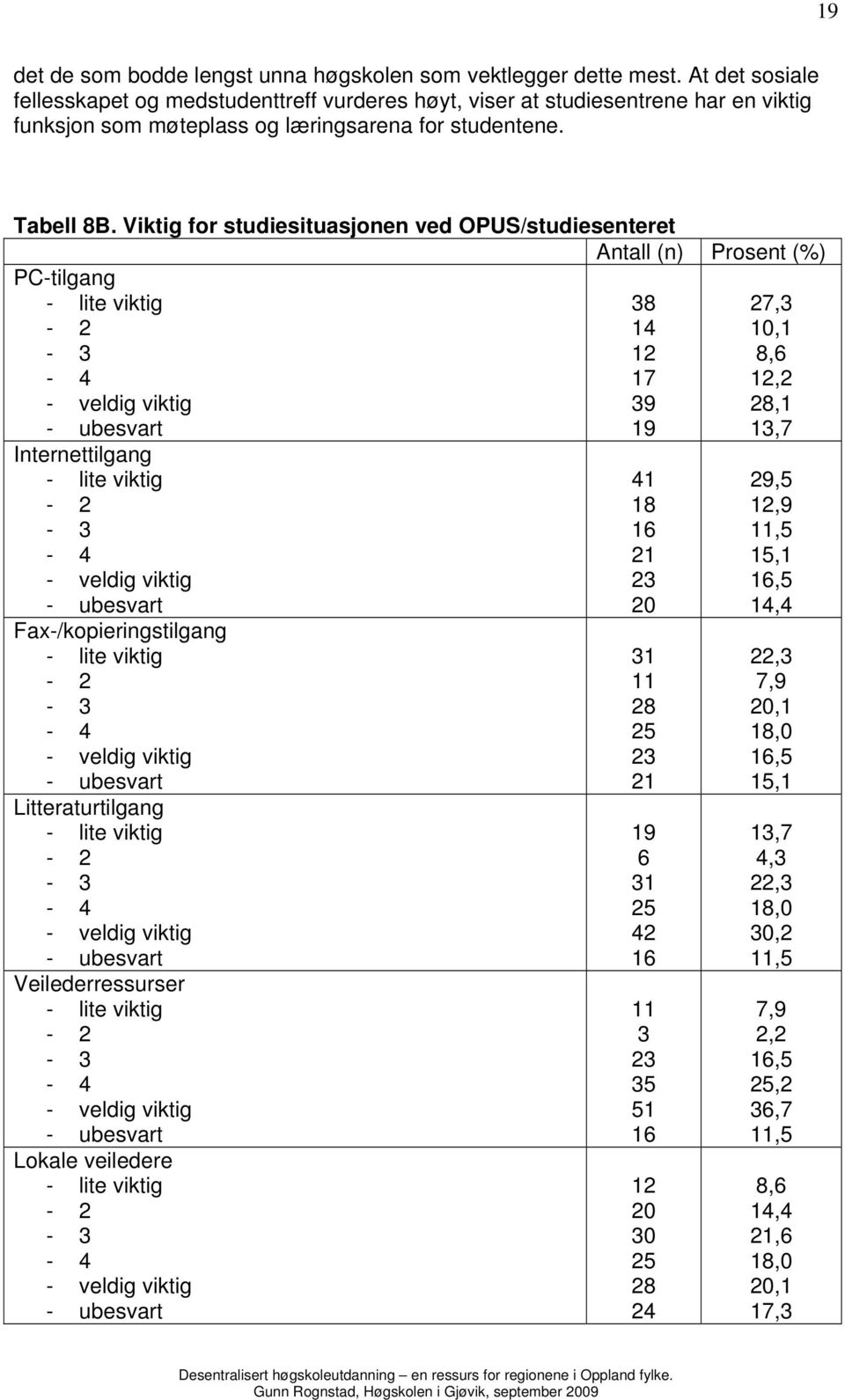 Viktig for studiesituasjonen ved OPUS/studiesenteret Antall (n) Prosent (%) PC-tilgang - lite viktig - 2-3 - 4 - veldig viktig Internettilgang - lite viktig - 2-3 - 4 - veldig viktig