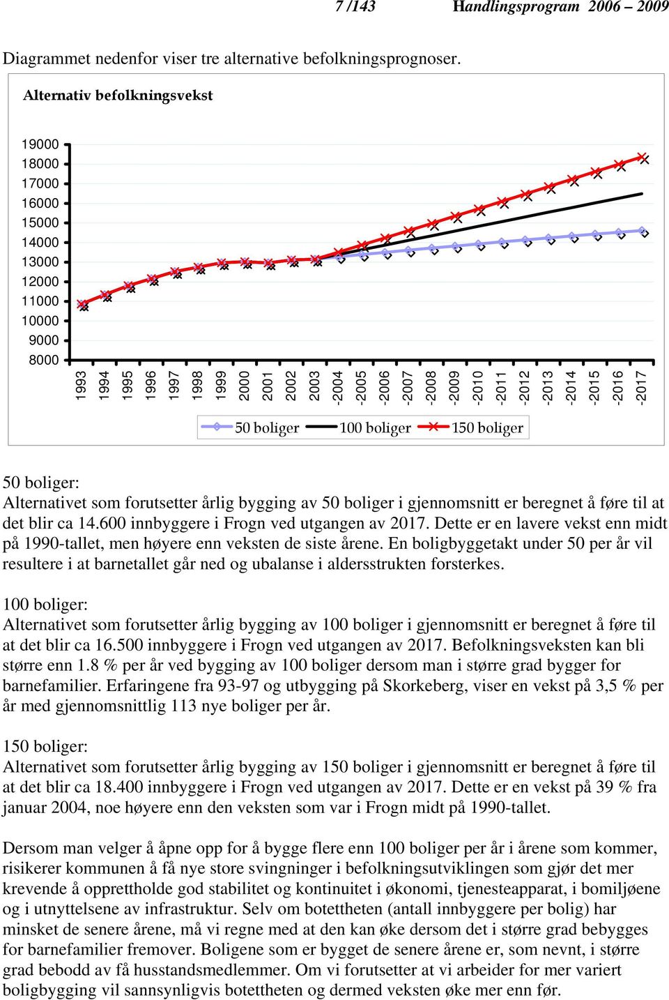 -2011-2012 -2013-2014 -2015-2016 -2017 50 boliger 100 boliger 150 boliger 50 boliger: Alternativet som forutsetter årlig bygging av 50 boliger i gjennomsnitt er beregnet å føre til at det blir ca 14.