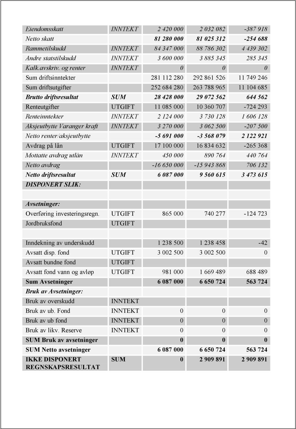 og renter INNTEKT 0 0 0 Sum driftsinntekter 281 112 280 292 861 526 11 749 246 Sum driftsutgifter 252 684 280 263 788 965 11 104 685 Brutto driftsresultat SUM 28 428 000 29 072 562 644 562
