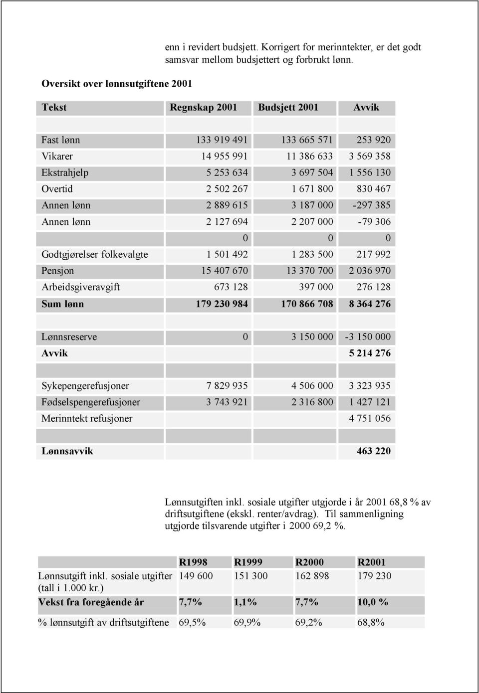 Annen lønn 2 889 615 3 187 000-297 385 Annen lønn 2 127 694 2 207 000-79 306 0 0 0 Godtgjørelser folkevalgte 1 501 492 1 283 500 217 992 Pensjon 15 407 670 13 370 700 2 036 970 Arbeidsgiveravgift 673