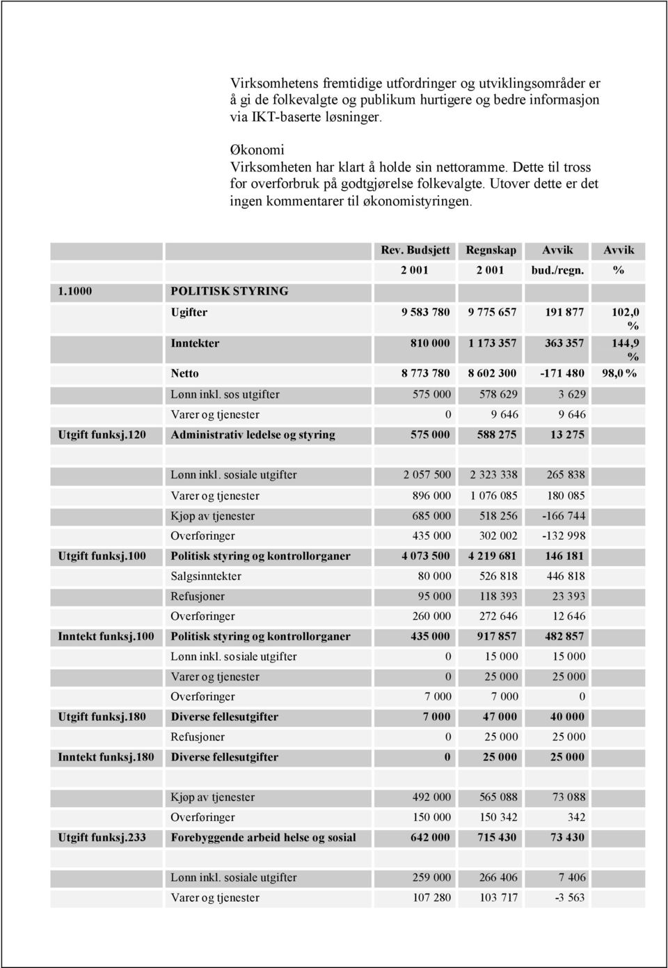 1000 POLITISK STYRING Rev. Budsjett Regnskap Avvik Avvik Ugifter 9 583 780 9 775 657 191 877 102,0 % Inntekter 810 000 1 173 357 363 357 144,9 % Netto 8 773 780 8 602 300-171 480 98,0 % Lønn inkl.