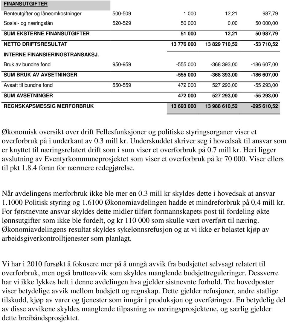 Bruk av bundne fond 950-959 -555 000-368 393,00-186 607,00 SUM BRUK AV AVSETNINGER -555 000-368 393,00-186 607,00 Avsatt til bundne fond 550-559 472 000 527 293,00-55 293,00 SUM AVSETNINGER 472 000