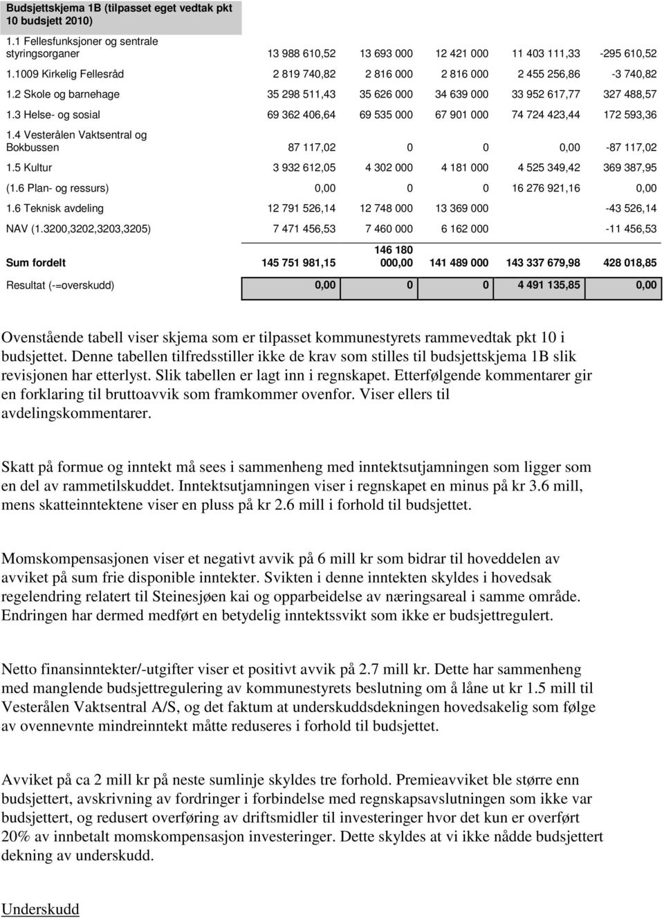 3 Helse- og sosial 69 362 406,64 69 535 000 67 901 000 74 724 423,44 172 593,36 1.4 Vesterålen Vaktsentral og Bokbussen 87 117,02 0 0 0,00-87 117,02 1.