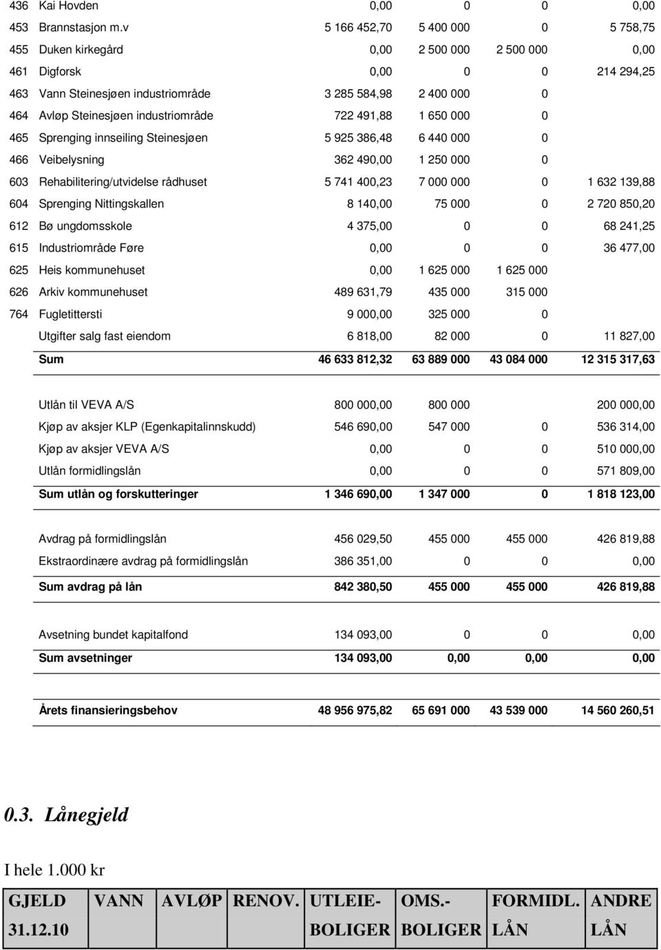 Steinesjøen industriområde 722 491,88 1 650 000 0 465 Sprenging innseiling Steinesjøen 5 925 386,48 6 440 000 0 466 Veibelysning 362 490,00 1 250 000 0 603 Rehabilitering/utvidelse rådhuset 5 741