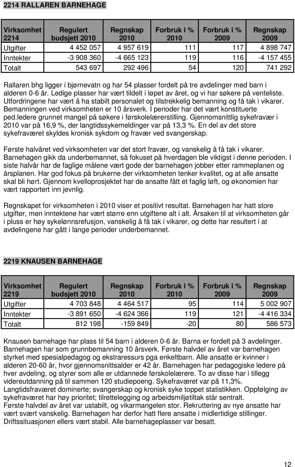 Utfordringene har vært å ha stabilt personalet og tilstrekkelig bemanning og få tak i vikarer. Bemanningen ved virksomheten er 10 årsverk. I perioder har det vært konstituerte ped.