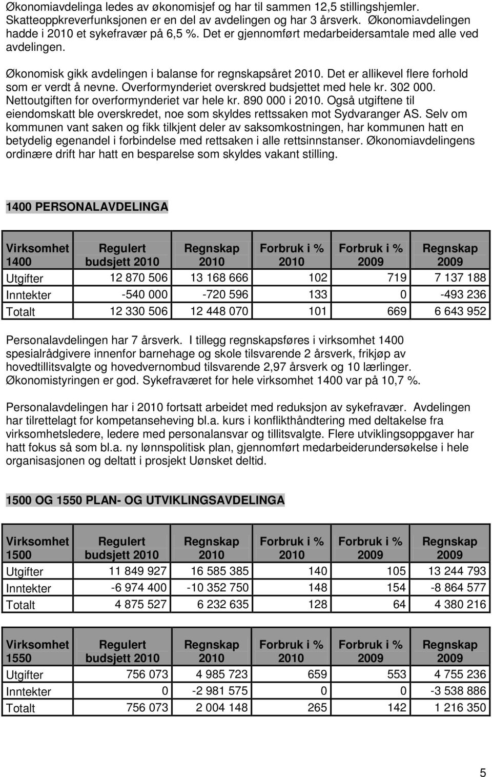 Overformynderiet overskred budsjettet med hele kr. 302 000. Nettoutgiften for overformynderiet var hele kr. 890 000 i.