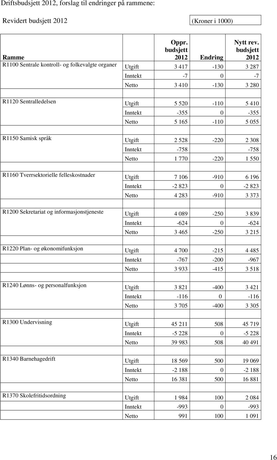 budsjett 2012 Utgift 3 417-130 3 287 Inntekt -7 0-7 Netto 3 410-130 3 280 Utgift 5 520-110 5 410 Inntekt -355 0-355 Netto 5 165-110 5 055 Utgift 2 528-220 2 308 Inntekt -758-758 Netto 1 770-220 1 550